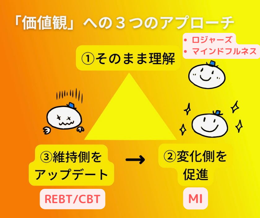 ３つのアプローチの図に「ロジャーズ」「REBT」などを追加したイラスト