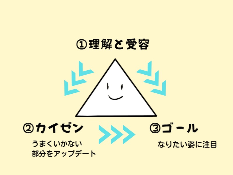 支援の三角形の図